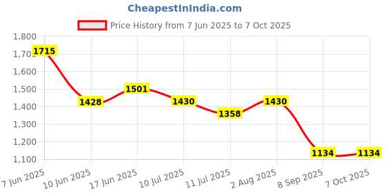 flipkart.com debaths RECTANGULAR Glass with 9" Square Arm Fixed Mount debaths Price History Graph from 7 Jun 2025 to 7 Oct 2025