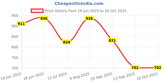 flipkart.com debaths RO TAP FOR SINK (CHROME PLATED) Faucet Nozzle debaths Price History Graph from 19 Jun 2025 to 9 Oct 2025