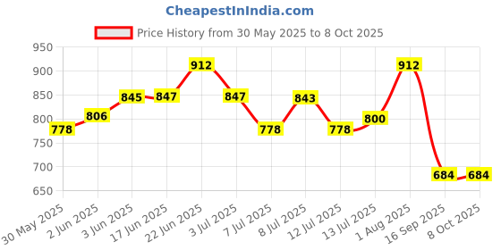 flipkart.com debaths RO TAP FOR SINK (SS 304) MATTE FINISH Faucet Nozzle debaths Price History Graph from 30 May 2025 to 8 Oct 2025