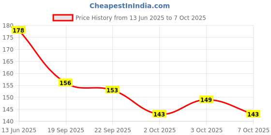 flipkart.com debaths Size 1/2 Inch Spare Part for Taps Faucets Repairing/Spindle DISC QUARTER (1PC) Faucet Set debaths Price History Graph from 13 Jun 2025 to 7 Oct 2025