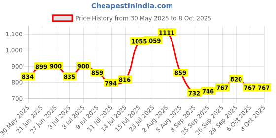 flipkart.com debaths STEP EDGE 15.5cmX23cm RECTANGULAR OVERHEAD SHOWER (W/O SHOWER ARM) Fixed Mount debaths Price History Graph from 30 May 2025 to 8 Oct 2025