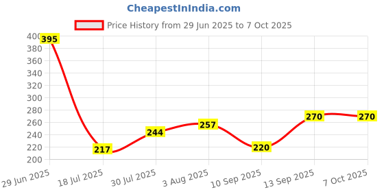 flipkart.com debaths ULTRASLIM OVERHEAD ROUND SHOWER 8" WITHOUT ARM Fixed Mount debaths Price History Graph from 29 Jun 2025 to 6 Oct 2025