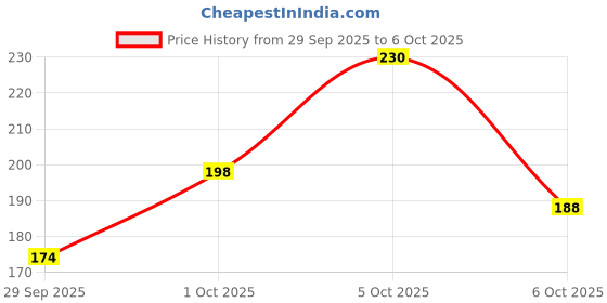 flipkart.com debelle Fragranced Talc Combo Pack Of 2, 400gm Each debelle Price History Graph from 29 Sep 2025 to 6 Oct 2025