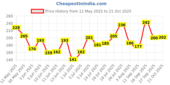 flipkart.com debelle Gel Nail Lacquer Bright pink -Nail polish 8ml Fushia Rose debelle Price History Graph from 12 May 2025 to 21 Oct 2025
