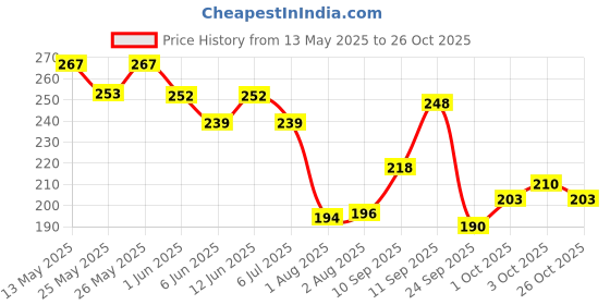 flipkart.com debelle Gel Nail Lacquer Dark Maroon - polish 8ml Glamorous Garnet debelle Price History Graph from 13 May 2025 to 26 Oct 2025