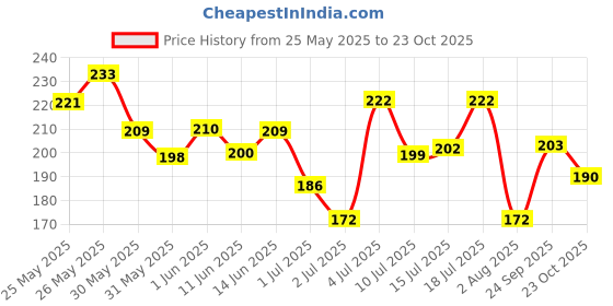 flipkart.com debelle Gel Nail Lacquer Dark Pink Nail Polish (Camellia Berry) debelle Price History Graph from 25 May 2025 to 23 Oct 2025