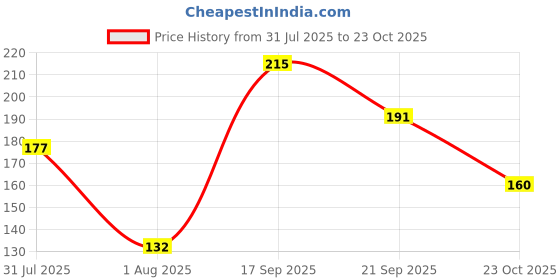 flipkart.com debelle Gel Nail Lacquer Maple Tan (Tan Brown) debelle Price History Graph from 31 Jul 2025 to 23 Oct 2025