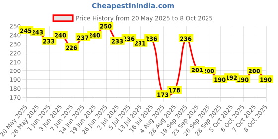 flipkart.com debelle Gel Nail Lacquer - Mauve Orchid Mauve Orchid debelle Price History Graph from 20 May 2025 to 8 Oct 2025