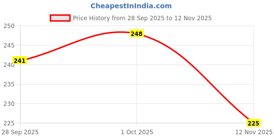flipkart.com debelle Gel Nail Lacquer Pandora debelle Price History Graph from 28 Sep 2025 to 12 Nov 2025