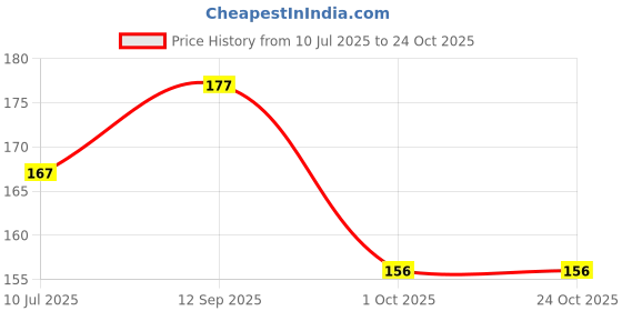 flipkart.com debelle Gel Nail Lacquer Salmon Ballerina debelle Price History Graph from 10 Jul 2025 to 24 Oct 2025