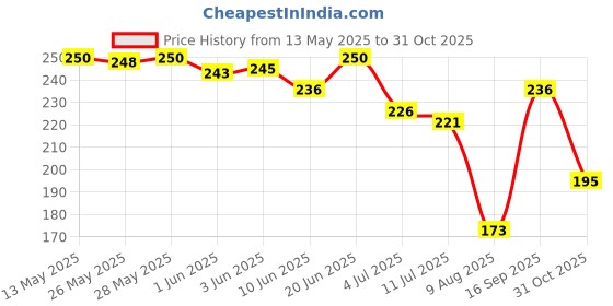 flipkart.com debelle Gel Nail Lacquer - Tulip Sheen Tulip Sheen debelle Price History Graph from 13 May 2025 to 31 Oct 2025