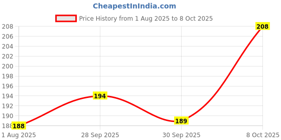 flipkart.com debelle Gel Nail Lacquers Combo of 2 (Appealing Aura & Magnetic Madelyn) debelle Price History Graph from 1 Aug 2025 to 8 Oct 2025