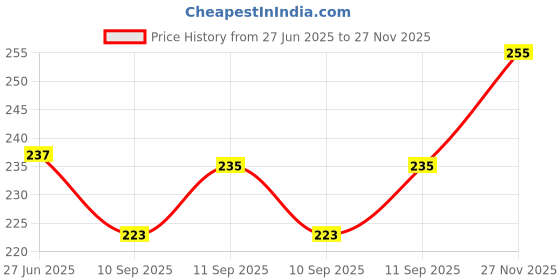 flipkart.com debelle Gel Nail Lacquers Combo of 2 (Poise Nicole & Glamorous Jessica) debelle Price History Graph from 27 Jun 2025 to 27 Nov 2025