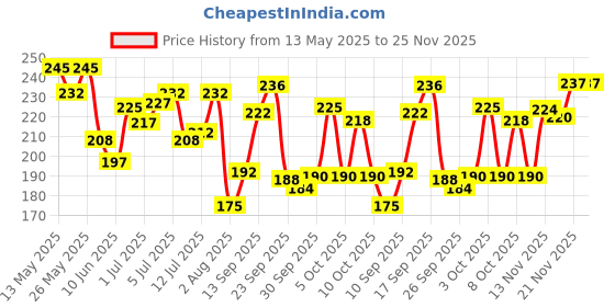flipkart.com debelle High Gloss Premium Quality Long Lasting Nail Polish Delicate Doris(Light Baby Pink with Gold) debelle Price History Graph from 13 May 2025 to 25 Nov 2025