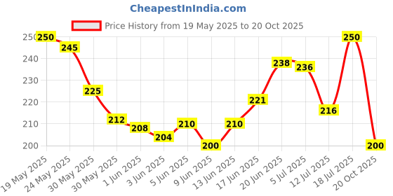 flipkart.com debelle Metallic Gel Finish Nail Polish Unicorn Pearl(Pink with Blue & Green Glitter) debelle Price History Graph from 19 May 2025 to 20 Oct 2025