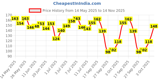 flipkart.com debelle Nail Lacquer Remover Wipes - Blueberry Blush debelle Price History Graph from 14 May 2025 to 14 Nov 2025