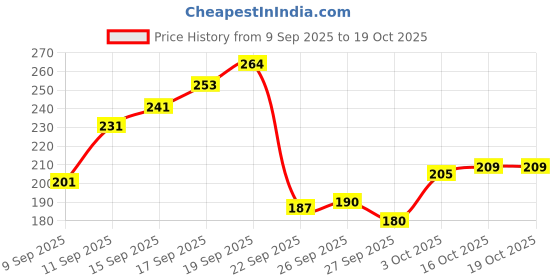 flipkart.com debelle Nail Lacquer Remover Wipes combo of 2 (Lime Lush & Blueberry Blush) debelle Price History Graph from 9 Sep 2025 to 18 Oct 2025