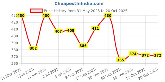 flipkart.com debelle Nail Lacquer Remover Wipes Combo of 3 ( Blueberry Blush, Greentea Gush, Lime Lush) , 30 Pads each debelle Price History Graph from 31 May 2025 to 20 Oct 2025