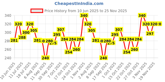 flipkart.com debelle Nail Polish & Remover Combo (Dainty , Lime Lush) debelle Price History Graph from 10 Jun 2025 to 25 Nov 2025