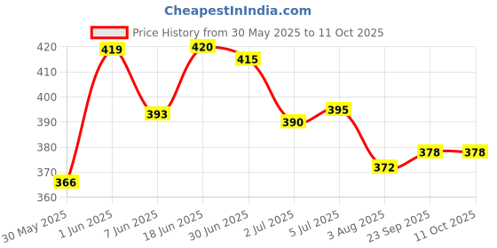 flipkart.com debelle Top & Base Coat 15ml (Transparent) debelle Price History Graph from 30 May 2025 to 11 Oct 2025