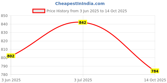 flipkart.com debik back-023 Backrest Support Cushion for Office Chair and Car Seat ( long ) Back / Lumbar Support debik Price History Graph from 3 Jun 2025 to 14 Oct 2025
