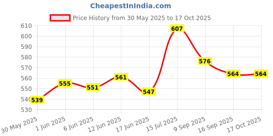 flipkart.com debik Coccyx Donut Pillow Seat Cushion for Lower Back Pain, Sciatica, Tailbone Back / Lumbar Support debik Price History Graph from 30 May 2025 to 16 Oct 2025