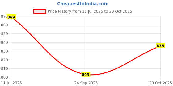 flipkart.com debik Coccyx Pillow Hip Tailbone Back Pain Relief Sciatica Back / Lumbar Support debik Price History Graph from 11 Jul 2025 to 20 Oct 2025