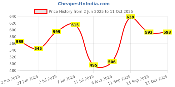 flipkart.com debik Coccyx, Tailbone, Sciatica, Lower Back Support and Pain Relief Seat Cushion Back / Lumbar Support debik Price History Graph from 2 Jun 2025 to 11 Oct 2025