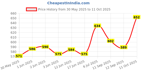 flipkart.com debik Coccyx, Tailbone, Sciatica, Lower Back Support Seat Cushion ( NAVY ) Back / Lumbar Support debik Price History Graph from 30 May 2025 to 11 Oct 2025