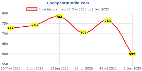 flipkart.com debik Contoured Cervical Pillow with Memory Foam for Cervical Neck Pain Relief Neck Support debik Price History Graph from 30 May 2025 to 2 Dec 2025