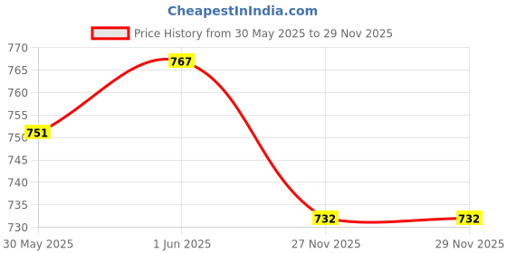 flipkart.com debik Donut Pillow Hemorrhoid Tailbone Cushion Back / Lumbar Support debik Price History Graph from 30 May 2025 to 28 Nov 2025