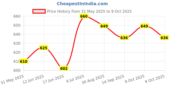 flipkart.com debik Donut Ring Pillow Cushion For Piles Coccyx Sciatica Tailbone Back Pain Back / Lumbar Support debik Price History Graph from 31 May 2025 to 9 Oct 2025