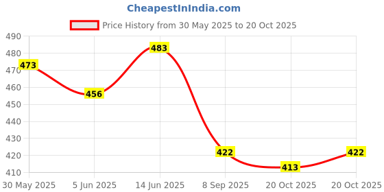 flipkart.com debik Lumbar Sacral Belt Lower Back Brace Support Waist belt for Back Pain Relief Back Back / Lumbar Support debik Price History Graph from 30 May 2025 to 20 Oct 2025