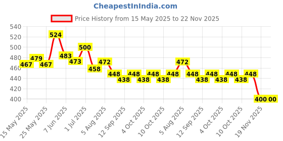 flipkart.com debik Lumbar support Back Braces for Lower Back Pain Relief posture corrector Back / Lumbar Support debik Price History Graph from 15 May 2025 to 22 Nov 2025