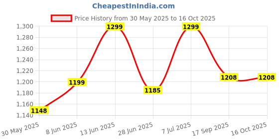 flipkart.com debik Orthopedic Bed Wedge Pillow for Legs and Back Support Back / Lumbar Support debik Price History Graph from 30 May 2025 to 15 Oct 2025