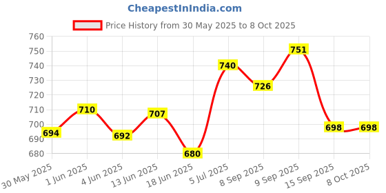 flipkart.com debik Orthopedic Coccyx Seat Cushion Memory Foam Sciatica Relief Hip Support Back / Lumbar Support debik Price History Graph from 30 May 2025 to 8 Oct 2025