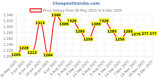 flipkart.com debik Orthopedic Seat Cushion and Lumbar Support Pillow for Office Chair Back / Lumbar Support debik Price History Graph from 30 May 2025 to 6 Dec 2025