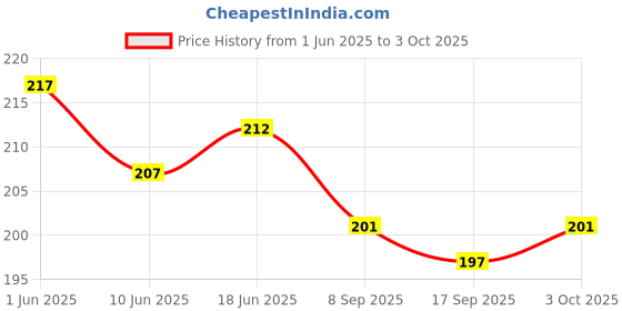 flipkart.com debik Pill Cutter, Crusher, Splitter Ideal for Small Pills, Accurate Cut and Alignment Perfect for Travel, Ideal for Purse or Pocket PC-0-IIJ MANUAL PILL SPLITTER AND CRUSHER debik Price History Graph from 1 Jun 2025 to 3 Oct 2025