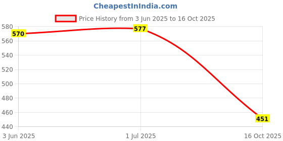 flipkart.com debik PVC Home Use Apron - Free Size debik Price History Graph from 3 Jun 2025 to 16 Oct 2025