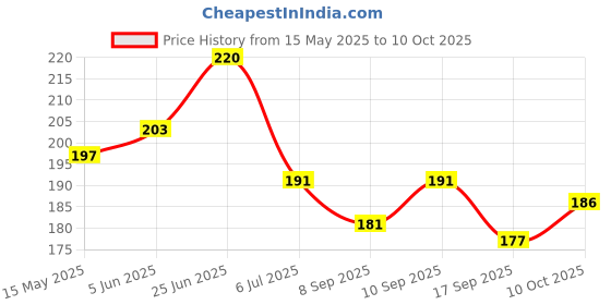 flipkart.com debik Tibia brace/Tibial Support For Leg, calf and Fracture Orthosis External Fixation Knee Support debik Price History Graph from 15 May 2025 to 10 Oct 2025