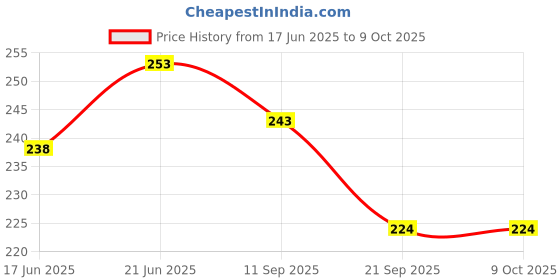 flipkart.com anvis Debit/Credit Perforated Voucher Book | 18.5 × 10.5 cm 50 Sheets (Pack of 3) 1-Part Debit Credit Voucher Pad anvis Price History Graph from 17 Jun 2025 to 8 Oct 2025