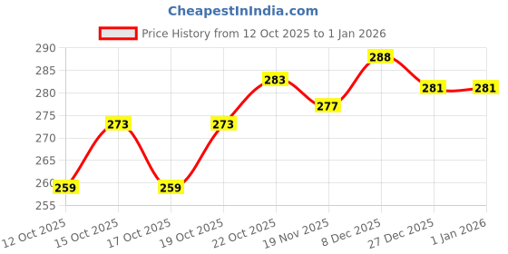 flipkart.com debnath Cotton Solid Patiala debnath Price History Graph from 12 Oct 2025 to 27 Dec 2025