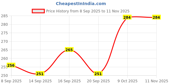 flipkart.com debnath Cotton Solid Patiala debnath Price History Graph from 8 Sep 2025 to 11 Nov 2025