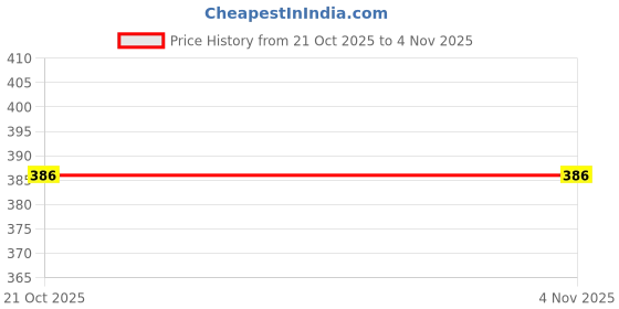 flipkart.com debnath hoshiyari Cotton Solid Patiala debnath hoshiyari Price History Graph from 21 Oct 2025 to 4 Nov 2025