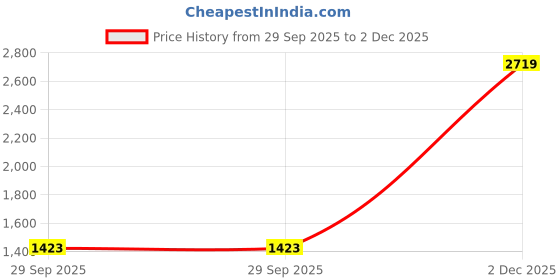 flipkart.com the clownfish Deborah 15.6 inch Laptop Bag For Women Printed Handicraft Fabric (Pearl) Messenger Bag the clownfish Price History Graph from 29 Sep 2025 to 2 Dec 2025