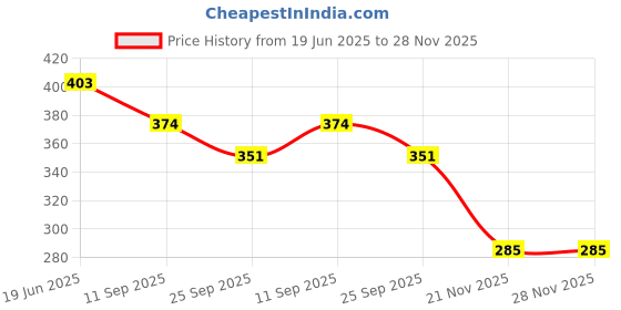flipkart.com debrifo 2000 ml Water Purifier Bottle debrifo Price History Graph from 19 Jun 2025 to 28 Nov 2025