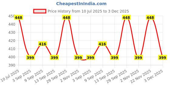 flipkart.com debrifo 2000 ml Water Purifier Bottle debrifo Price History Graph from 10 Jul 2025 to 3 Dec 2025