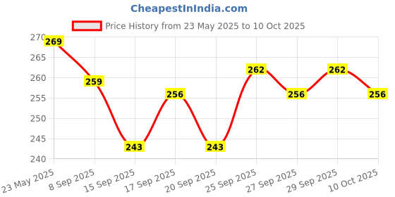 flipkart.com debrifo 60mm Dolphin Crystal Ball with LED Table Lamp debrifo Price History Graph from 23 May 2025 to 8 Oct 2025