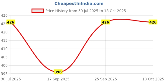 flipkart.com debrifo 7 days 7 days Weekly pill organizer 3 times Pill Box debrifo Price History Graph from 30 Jul 2025 to 17 Oct 2025