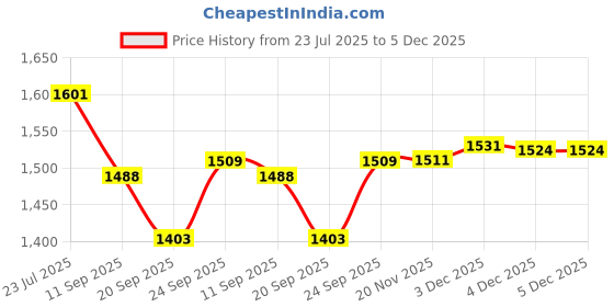 flipkart.com debrifo Outdoor Camping Picnic Sleeping Sleeping Bag debrifo Price History Graph from 23 Jul 2025 to 4 Dec 2025